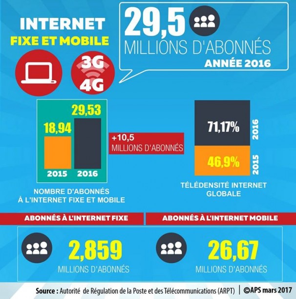 L’Algérie comptait plus de 29,5 millions d’abonnés à l’internet fixe et mobile en 2016