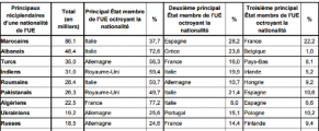 22 500 Algériens ont acquis la nationalité d’un État membre de l’UE en 2015