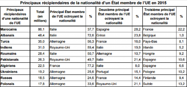 22 500 Algériens ont acquis la nationalité d’un État membre de l’UE en 2015