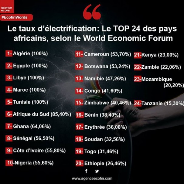 Le taux d’électrification dans 24 pays africains, selon le World Economic Forum