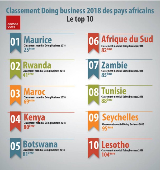 Classement des pays africains selon le rapport Doing Business 2018