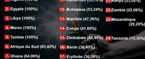 Le taux d’électrification dans 24 pays africains, selon le World Economic Forum