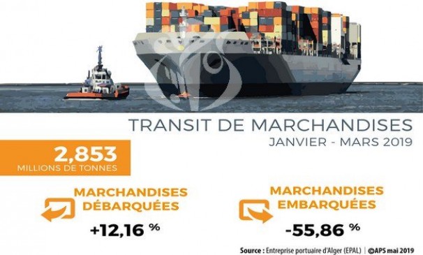 Port d’Alger : transit de plus de 2,8 millions t de marchandises au 1er trimestre 2019
